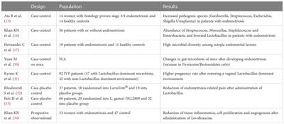 Endometriosis and dysbiosis: State of art